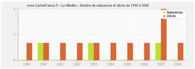 La Villedieu : Nombre de naissances et décès de 1999 à 2008